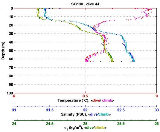 Temperature Salinity