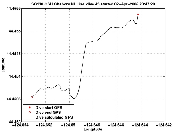 Dive Calculated GPS