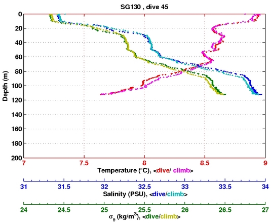 Temperature Salinity