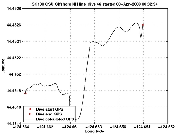 Dive Calculated GPS