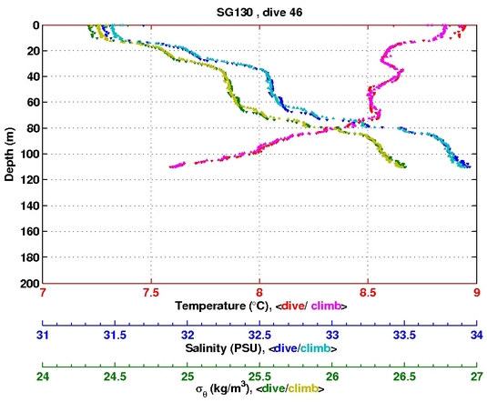 Temperature Salinity