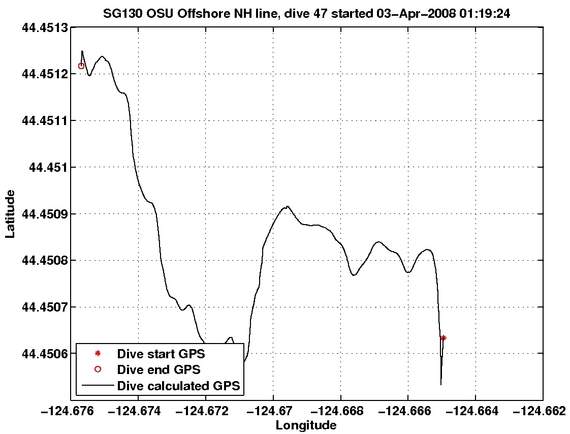 Dive Calculated GPS