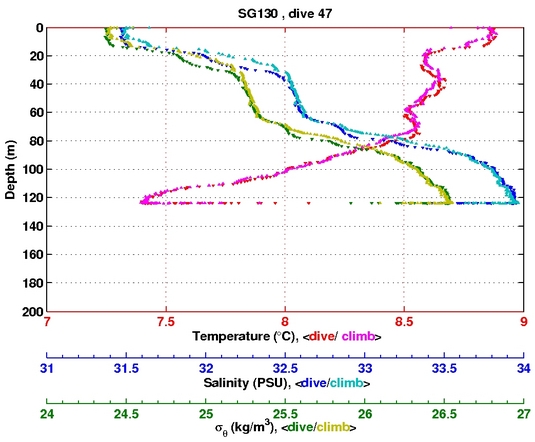 Temperature Salinity