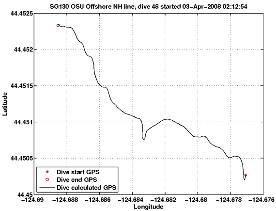 Dive Calculated GPS