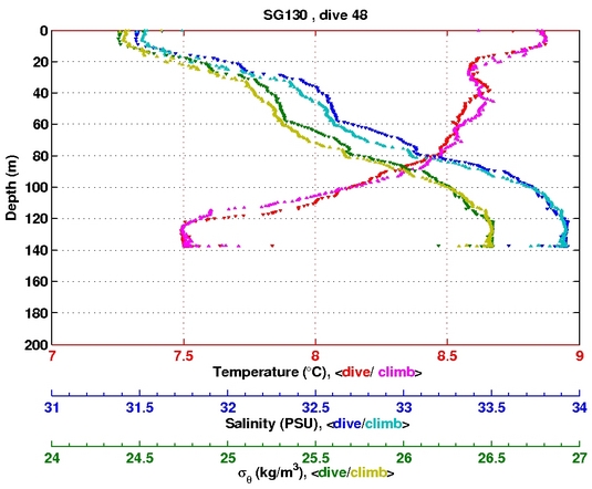 Temperature Salinity