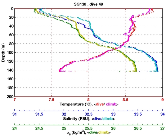 Temperature Salinity