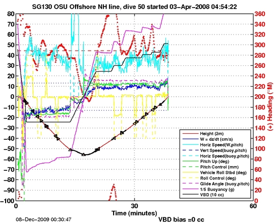 Dive Characteristics