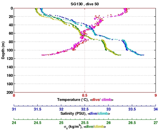 Temperature Salinity