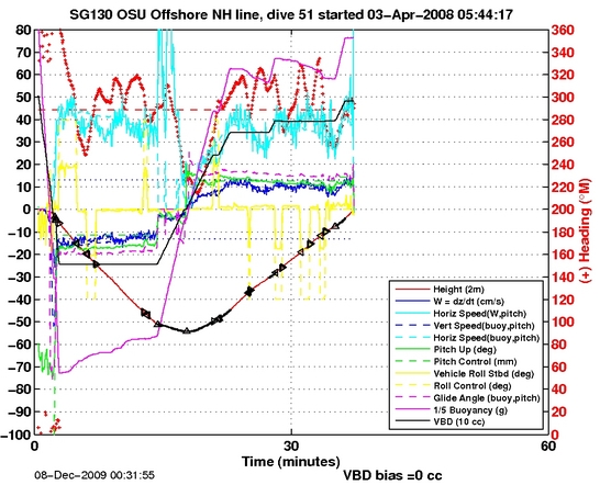 Dive Characteristics