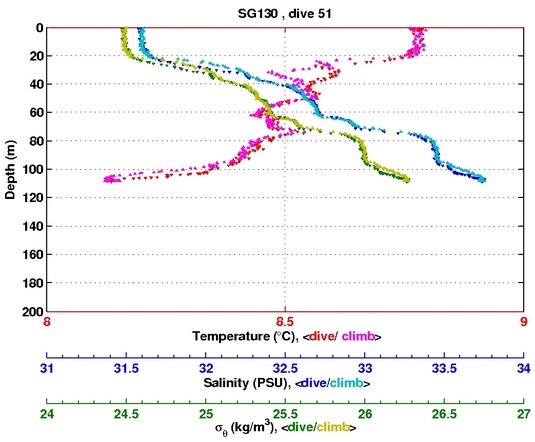 Temperature Salinity