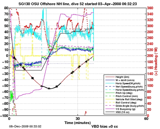 Dive Characteristics