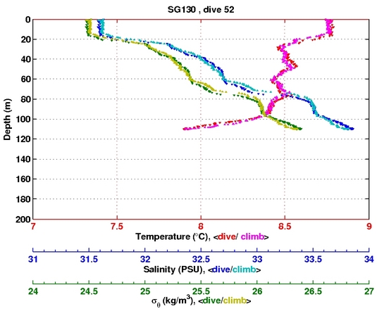 Temperature Salinity