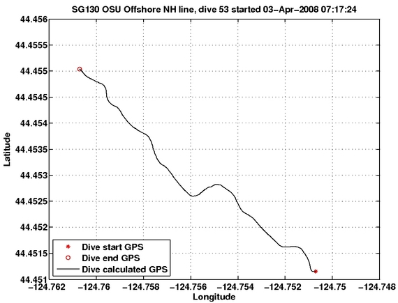 Dive Calculated GPS