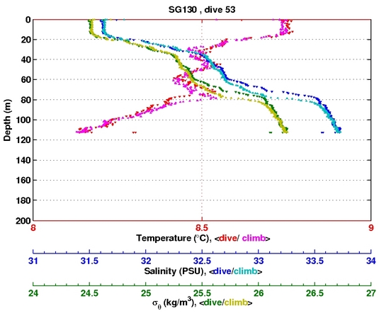 Temperature Salinity