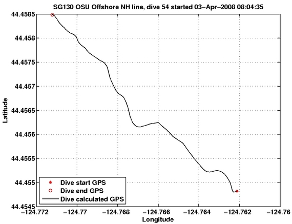 Dive Calculated GPS