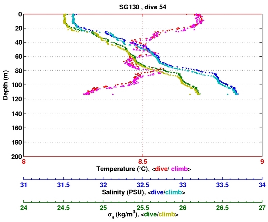 Temperature Salinity