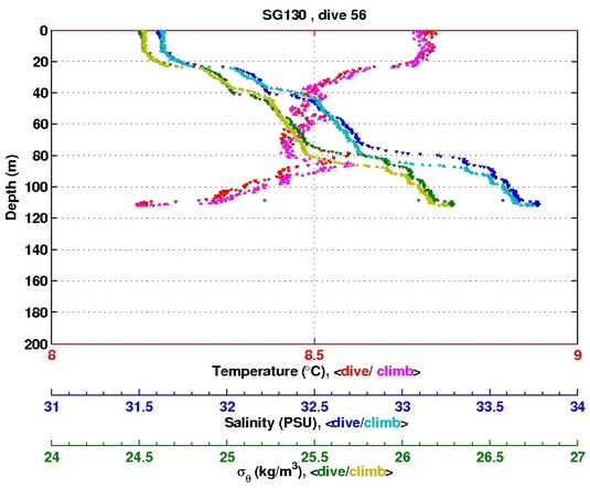 Temperature Salinity