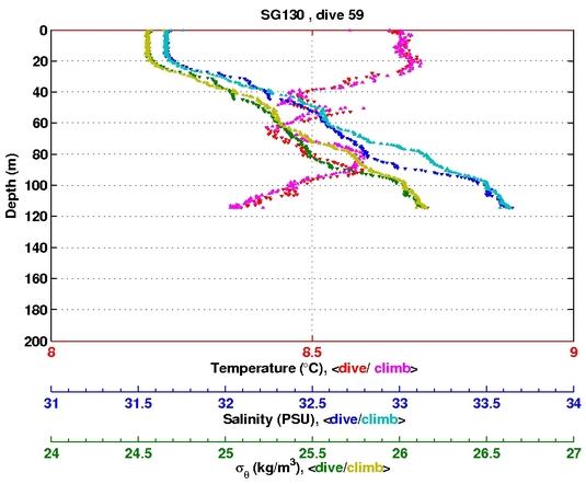 Temperature Salinity