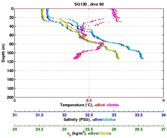 Temperature Salinity