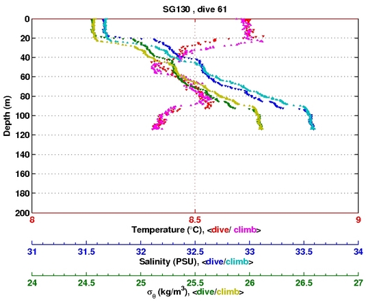 Temperature Salinity