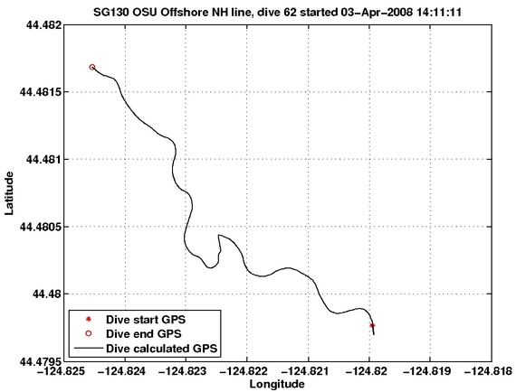 Dive Calculated GPS