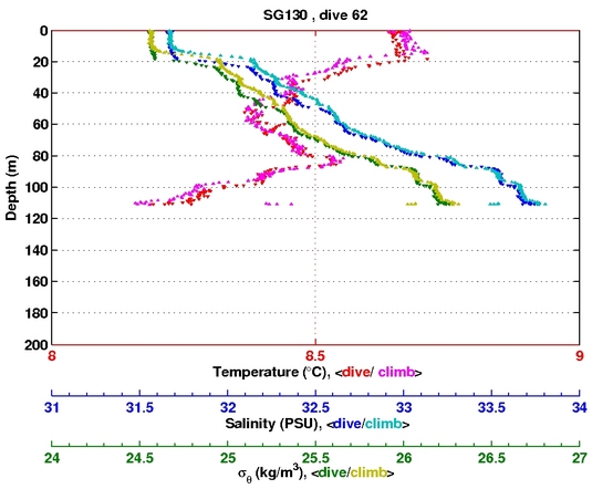 Temperature Salinity