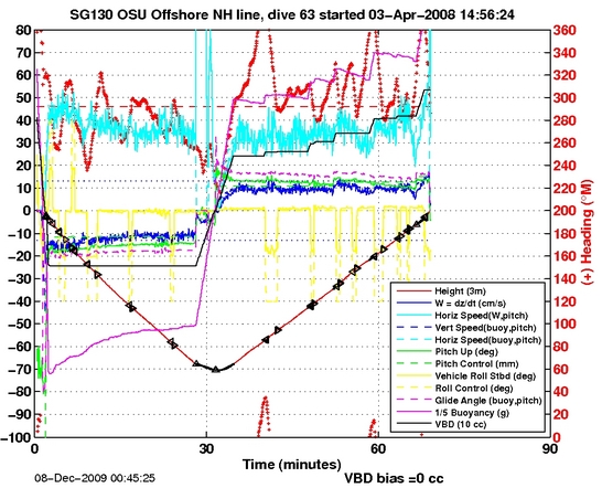 Dive Characteristics