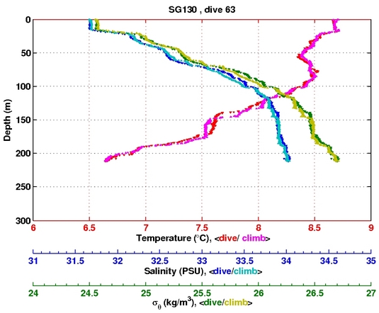 Temperature Salinity