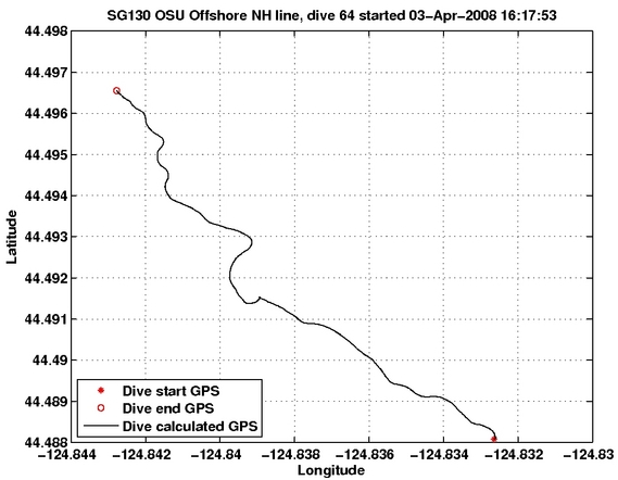 Dive Calculated GPS