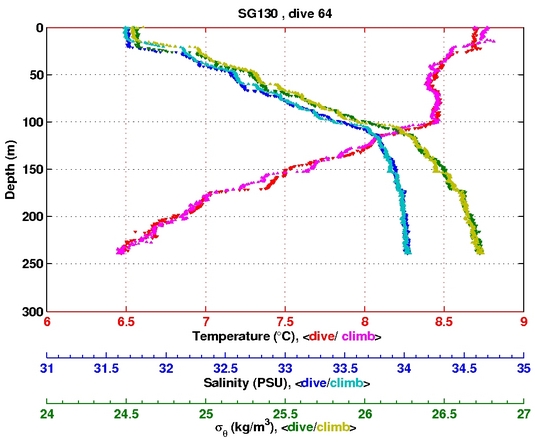 Temperature Salinity