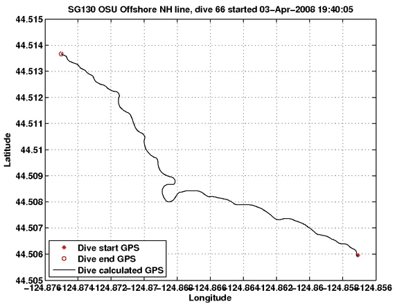 Dive Calculated GPS