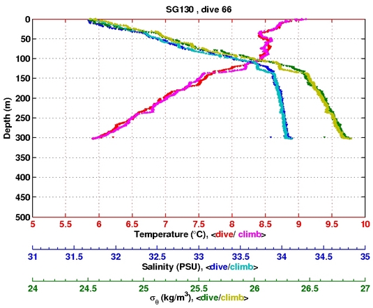 Temperature Salinity