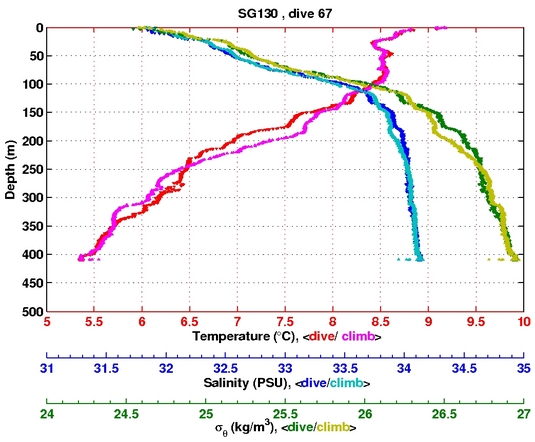 Temperature Salinity