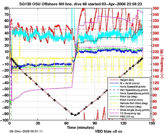 Dive Characteristics