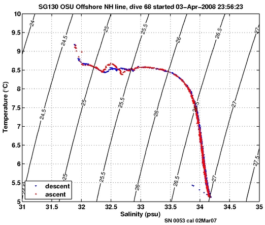 Temperature Salinity Diagnostic