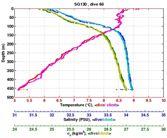 Temperature Salinity