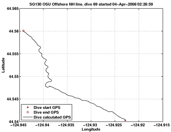 Dive Calculated GPS