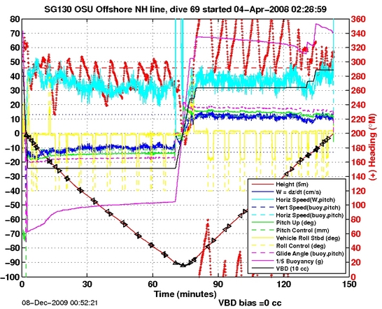 Dive Characteristics