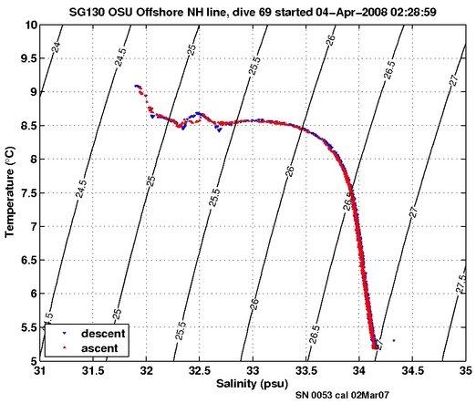 Temperature Salinity Diagnostic