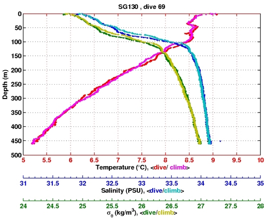 Temperature Salinity