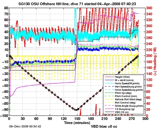 Dive Characteristics