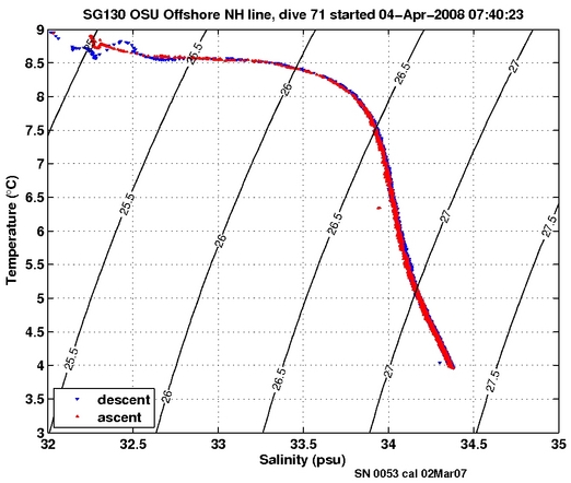 Temperature Salinity Diagnostic