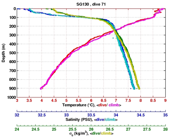 Temperature Salinity