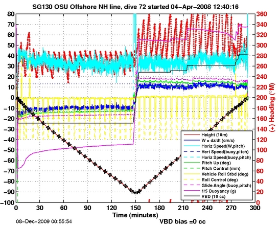 Dive Characteristics