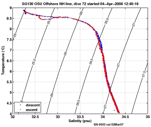 Temperature Salinity Diagnostic