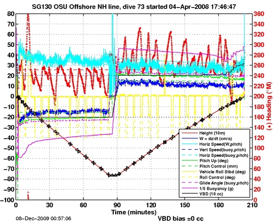 Dive Characteristics