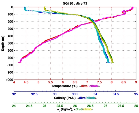 Temperature Salinity