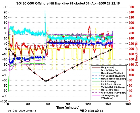 Dive Characteristics