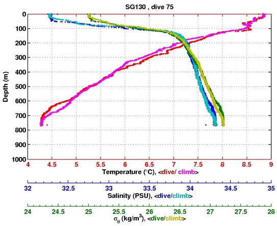 Temperature Salinity