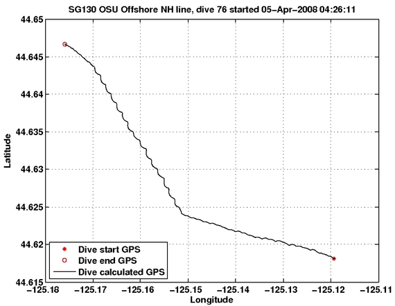 Dive Calculated GPS